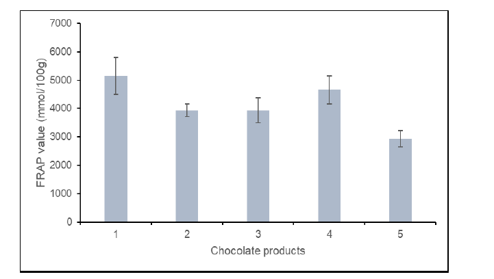 Total antioxidant capacity of the five chocolate products.