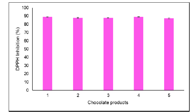 DPPH inhibition (%) of the five chocolate products. DPPH - 2,2-diphenyl-1-
picrylhydrazyl
