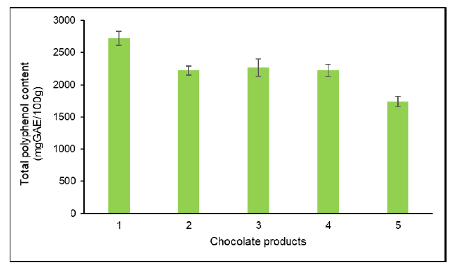 Total polyphenol content of the five chocolate products. GAE Gallic acid equivalent